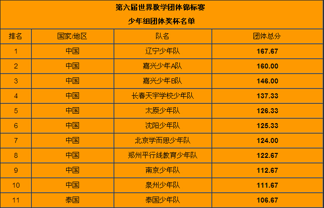 第六届世界数学团体锦标赛获奖名单